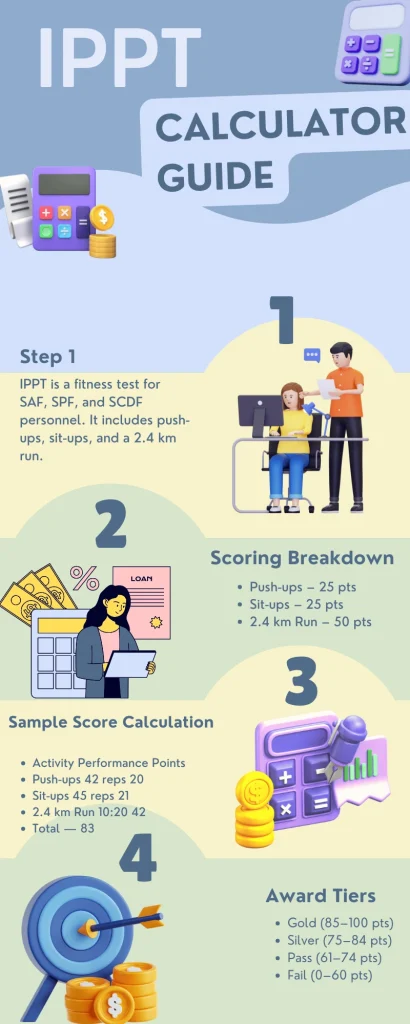 calculate ippt score infographics